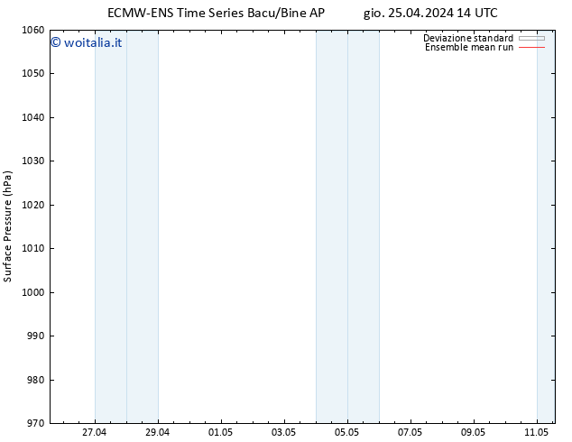 Pressione al suolo ECMWFTS sab 27.04.2024 14 UTC