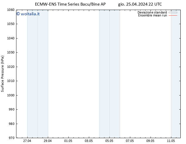 Pressione al suolo ECMWFTS sab 27.04.2024 22 UTC