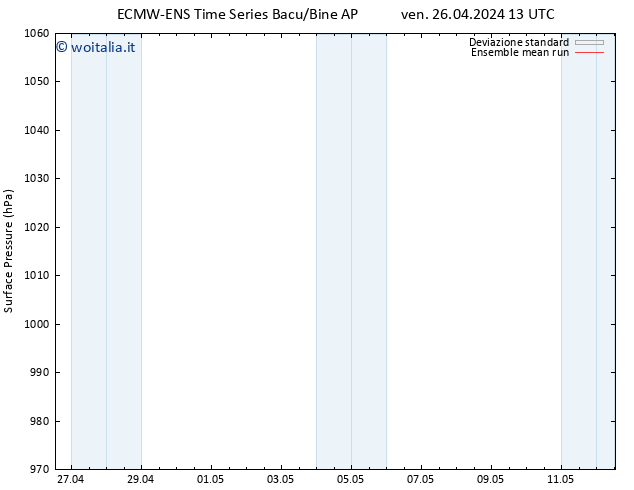 Pressione al suolo ECMWFTS dom 28.04.2024 13 UTC