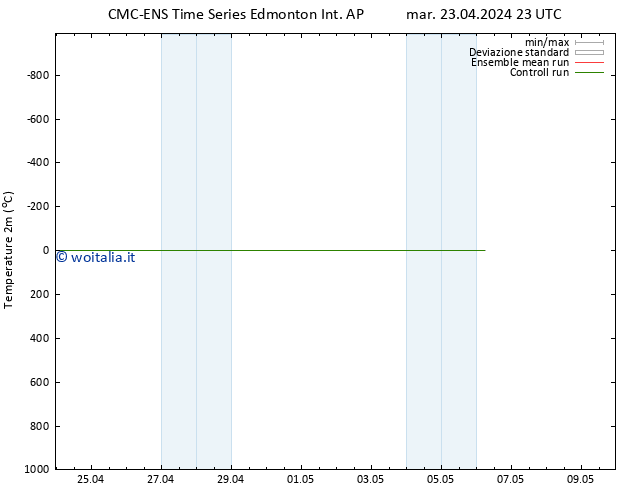 Temperatura (2m) CMC TS gio 25.04.2024 17 UTC