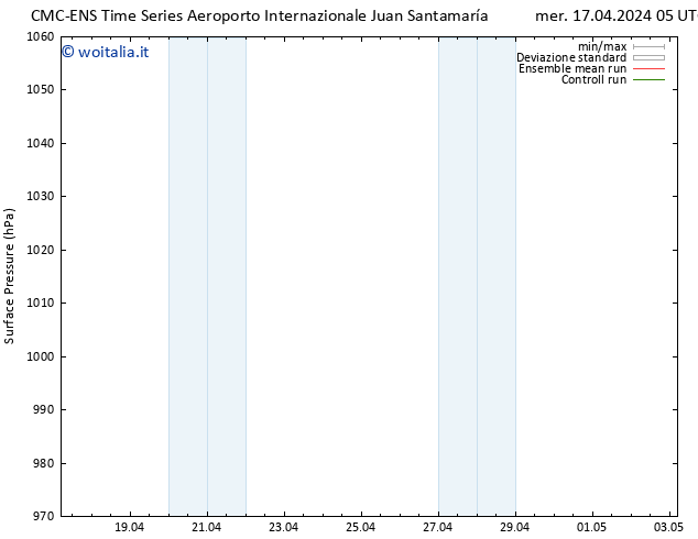 Pressione al suolo CMC TS mer 17.04.2024 17 UTC