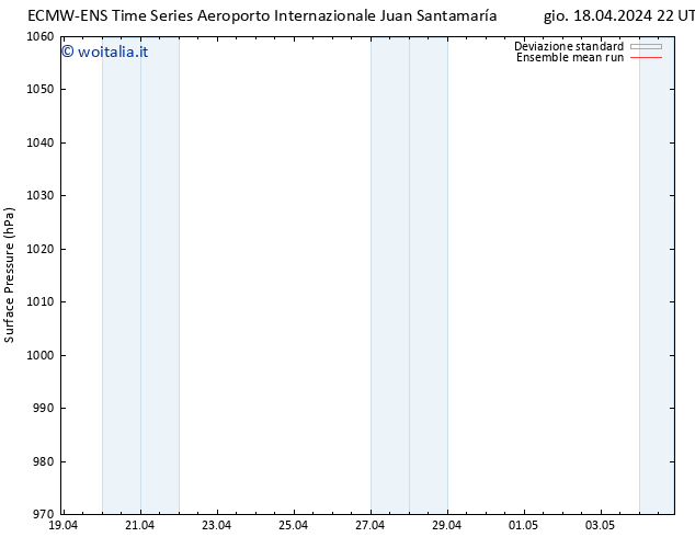 Pressione al suolo ECMWFTS dom 28.04.2024 22 UTC