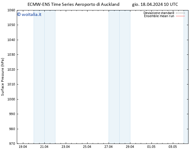 Pressione al suolo ECMWFTS mer 24.04.2024 10 UTC