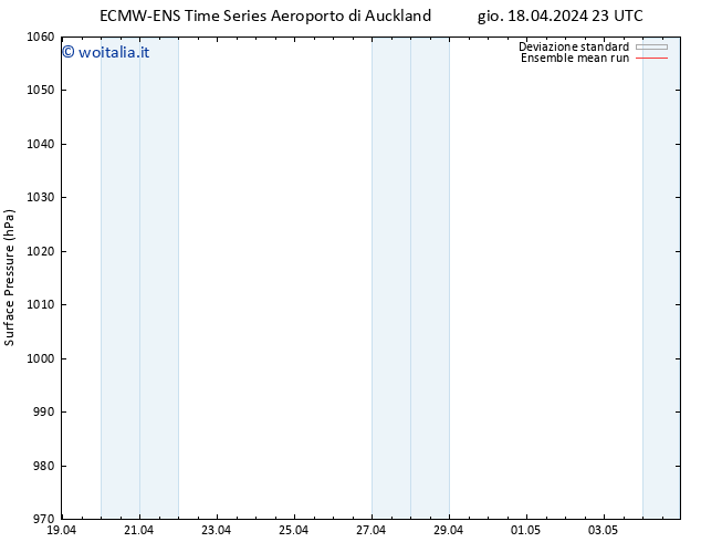 Pressione al suolo ECMWFTS sab 20.04.2024 23 UTC