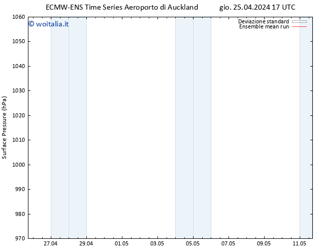 Pressione al suolo ECMWFTS sab 27.04.2024 17 UTC