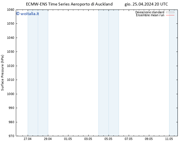 Pressione al suolo ECMWFTS ven 26.04.2024 20 UTC