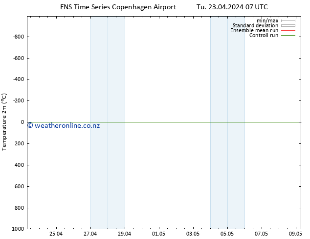 Temperature (2m) GEFS TS Tu 23.04.2024 07 UTC