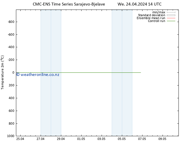 Temperature (2m) CMC TS We 24.04.2024 14 UTC