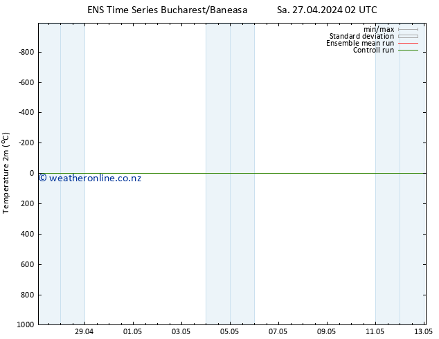 Temperature (2m) GEFS TS Sa 27.04.2024 02 UTC