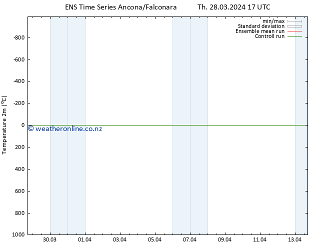 Temperature (2m) GEFS TS Th 28.03.2024 17 UTC