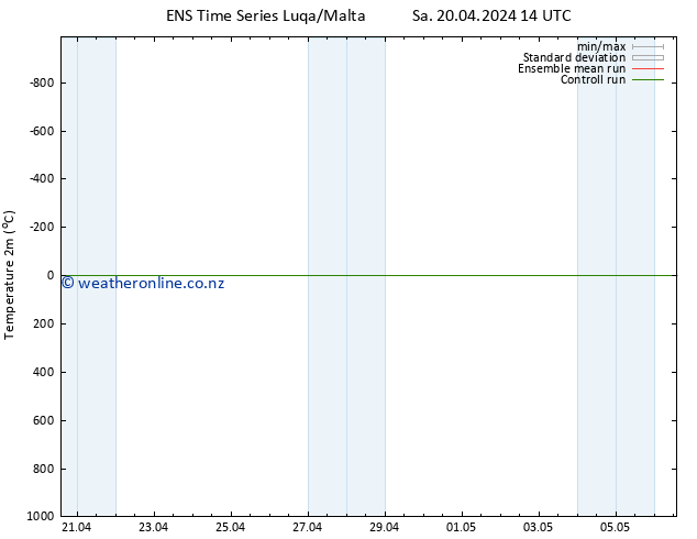 Temperature (2m) GEFS TS Sa 20.04.2024 14 UTC