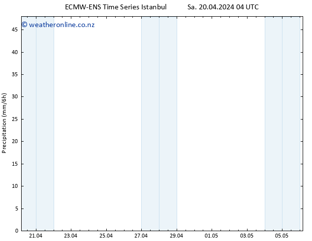 Precipitation ALL TS Sa 20.04.2024 10 UTC