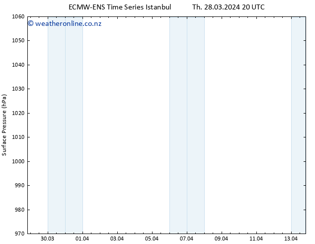 Surface pressure ALL TS Th 28.03.2024 20 UTC