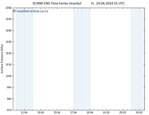 Surface pressure ALL TS Fr 19.04.2024 15 UTC