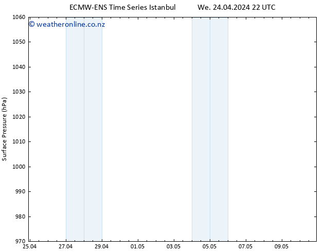 Surface pressure ALL TS We 24.04.2024 22 UTC