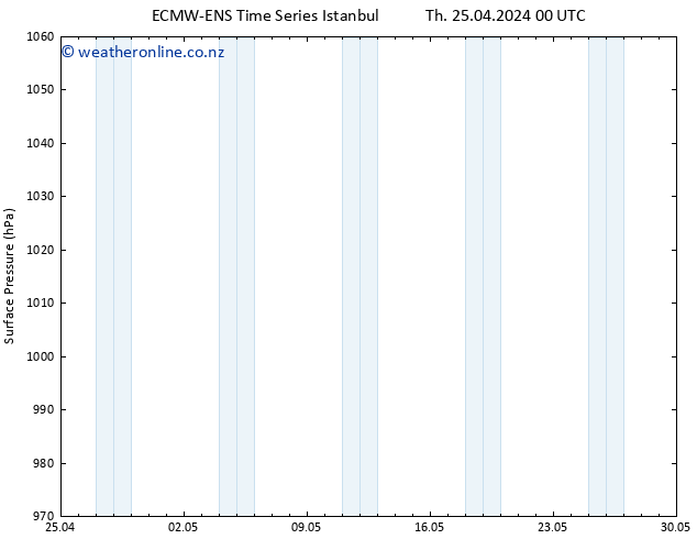 Surface pressure ALL TS Th 25.04.2024 00 UTC
