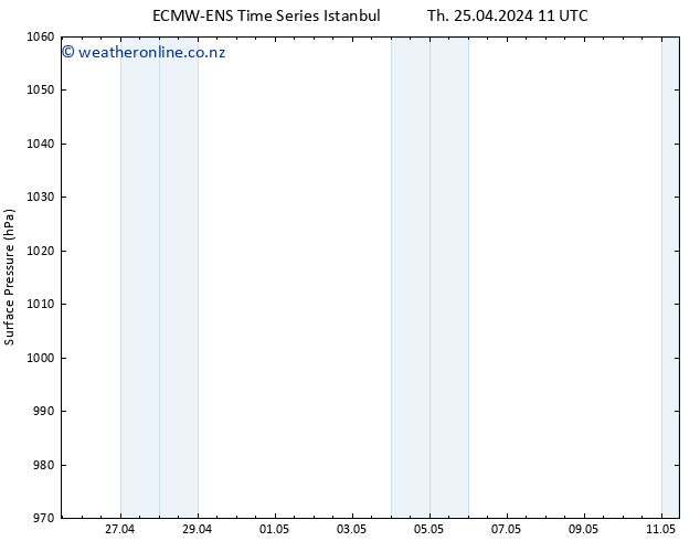 Surface pressure ALL TS Th 25.04.2024 11 UTC