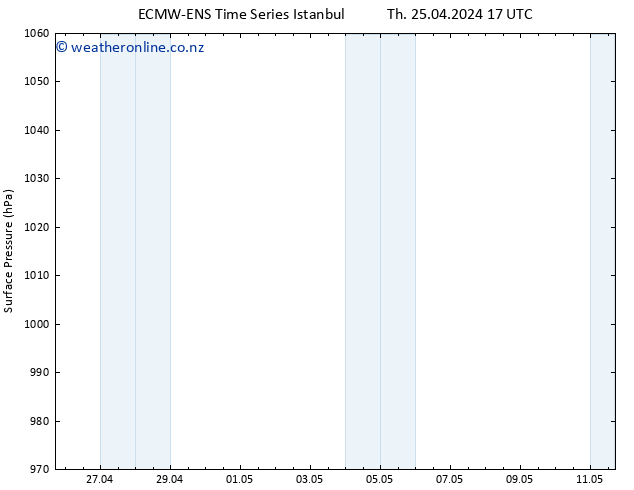 Surface pressure ALL TS Tu 30.04.2024 17 UTC