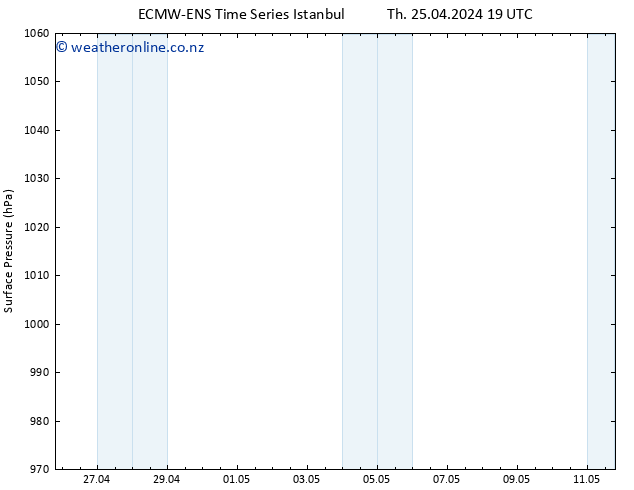 Surface pressure ALL TS Fr 26.04.2024 19 UTC