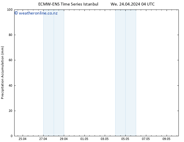 Precipitation accum. ALL TS Su 28.04.2024 10 UTC