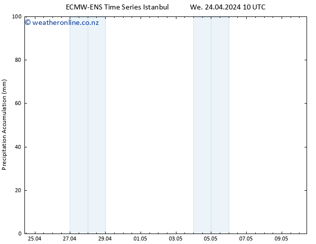 Precipitation accum. ALL TS We 24.04.2024 16 UTC