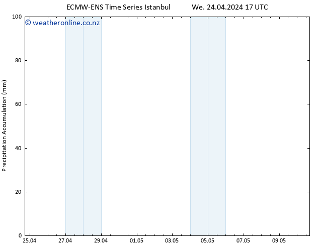 Precipitation accum. ALL TS Su 28.04.2024 23 UTC