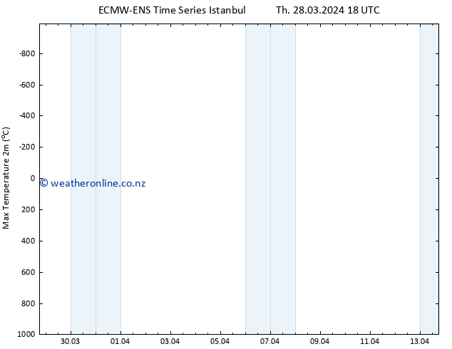 Temperature High (2m) ALL TS Fr 29.03.2024 18 UTC