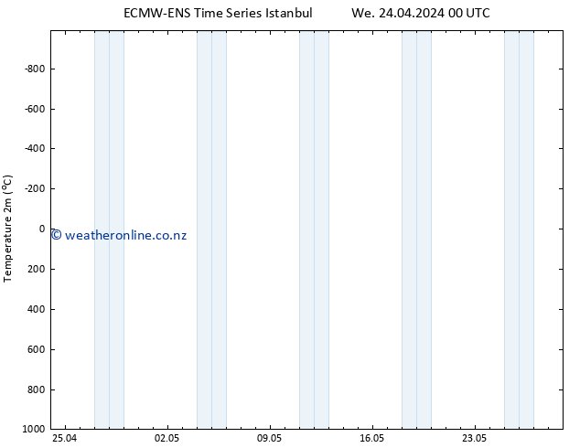 Temperature (2m) ALL TS We 24.04.2024 00 UTC