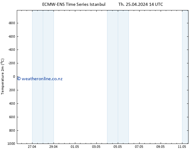 Temperature (2m) ALL TS Th 25.04.2024 14 UTC