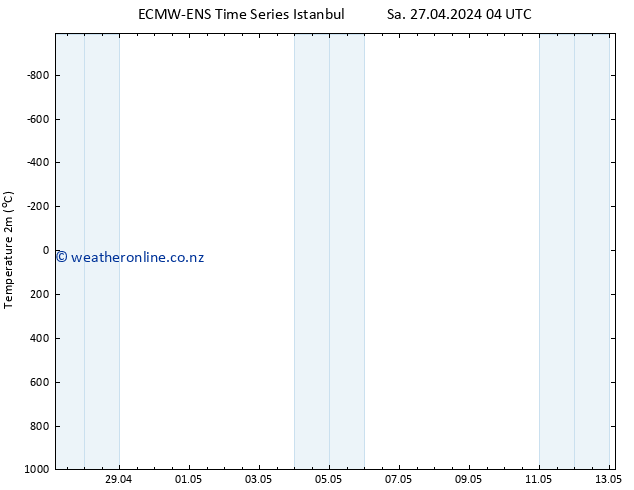 Temperature (2m) ALL TS Sa 27.04.2024 10 UTC