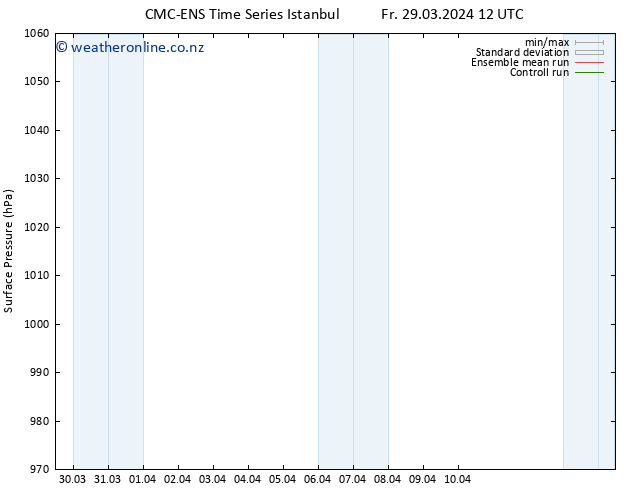 Surface pressure CMC TS Fr 29.03.2024 12 UTC