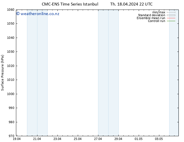 Surface pressure CMC TS Fr 19.04.2024 04 UTC
