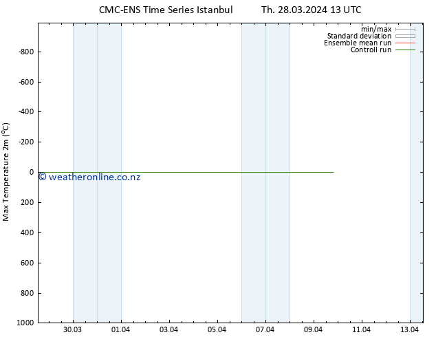 Temperature High (2m) CMC TS Fr 29.03.2024 13 UTC