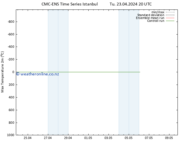 Temperature High (2m) CMC TS Tu 23.04.2024 20 UTC