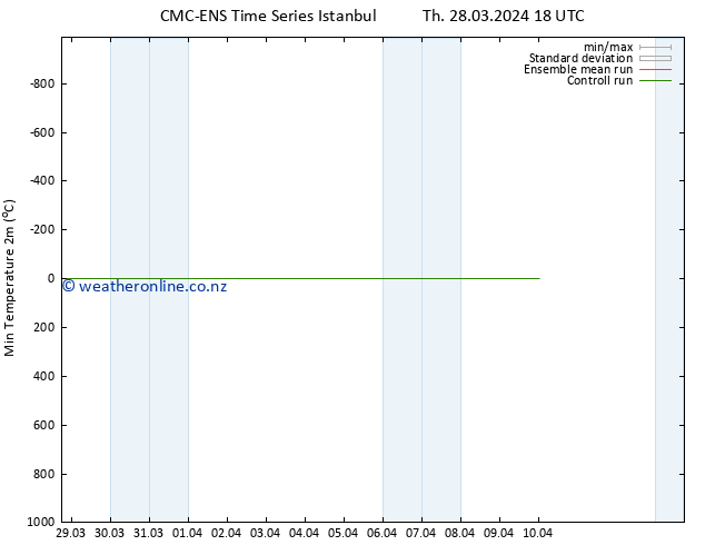 Temperature Low (2m) CMC TS Th 04.04.2024 00 UTC