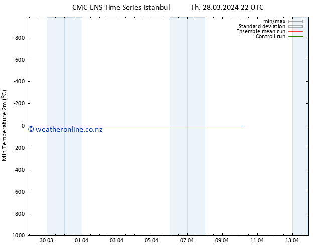 Temperature Low (2m) CMC TS Th 28.03.2024 22 UTC