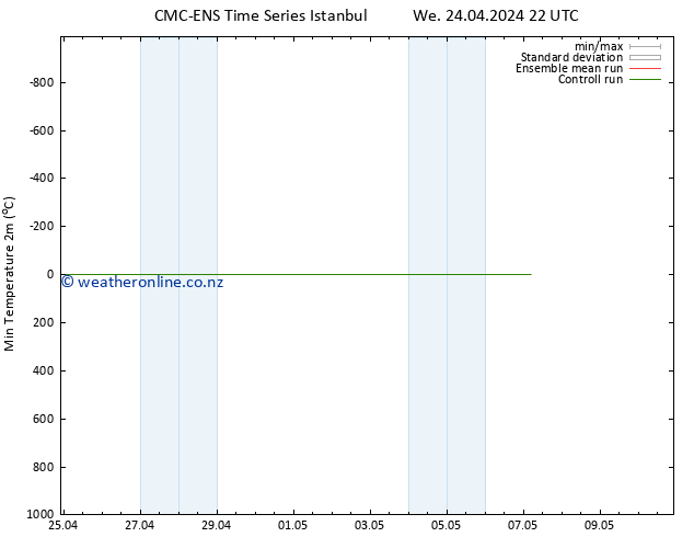 Temperature Low (2m) CMC TS Fr 26.04.2024 16 UTC