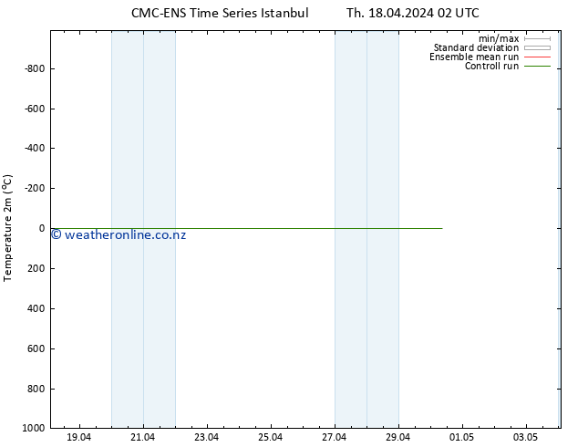 Temperature (2m) CMC TS Th 18.04.2024 08 UTC