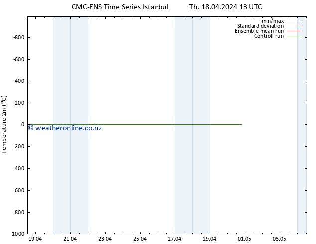 Temperature (2m) CMC TS Th 18.04.2024 13 UTC