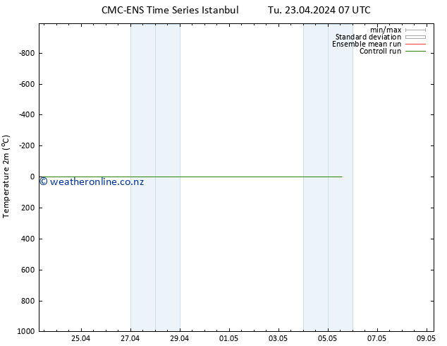 Temperature (2m) CMC TS Fr 26.04.2024 01 UTC