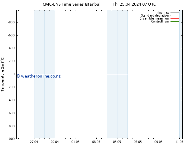 Temperature (2m) CMC TS We 01.05.2024 01 UTC