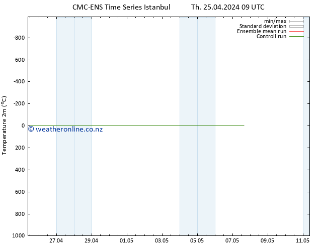 Temperature (2m) CMC TS Fr 26.04.2024 21 UTC