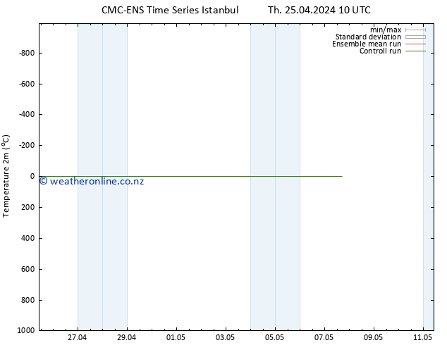Temperature (2m) CMC TS Th 25.04.2024 10 UTC