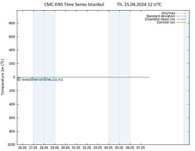 Temperature (2m) CMC TS Th 25.04.2024 12 UTC