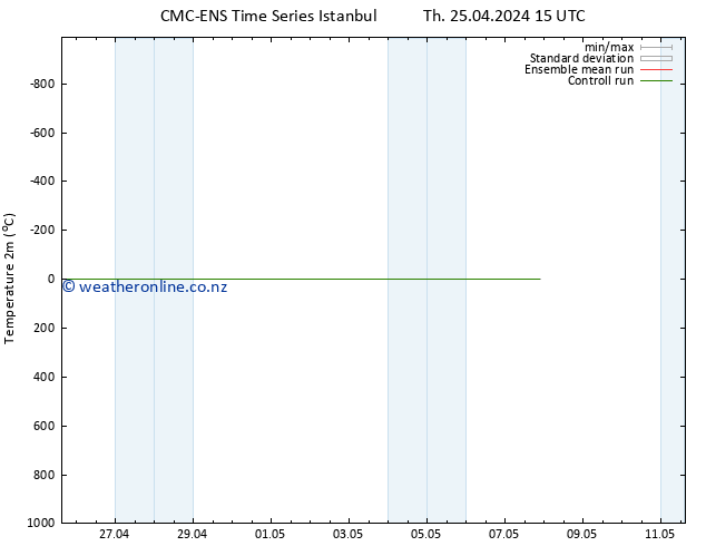 Temperature (2m) CMC TS Fr 26.04.2024 21 UTC