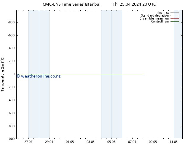 Temperature (2m) CMC TS Th 25.04.2024 20 UTC
