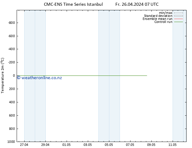 Temperature (2m) CMC TS Sa 27.04.2024 13 UTC