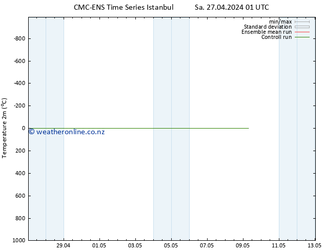 Temperature (2m) CMC TS Sa 27.04.2024 01 UTC