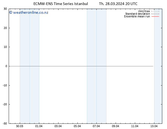 Temp. 850 hPa ECMWFTS Fr 29.03.2024 20 UTC