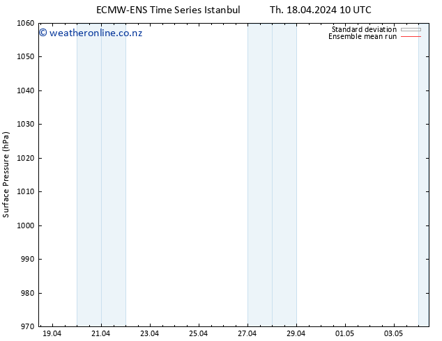 Surface pressure ECMWFTS Fr 19.04.2024 10 UTC